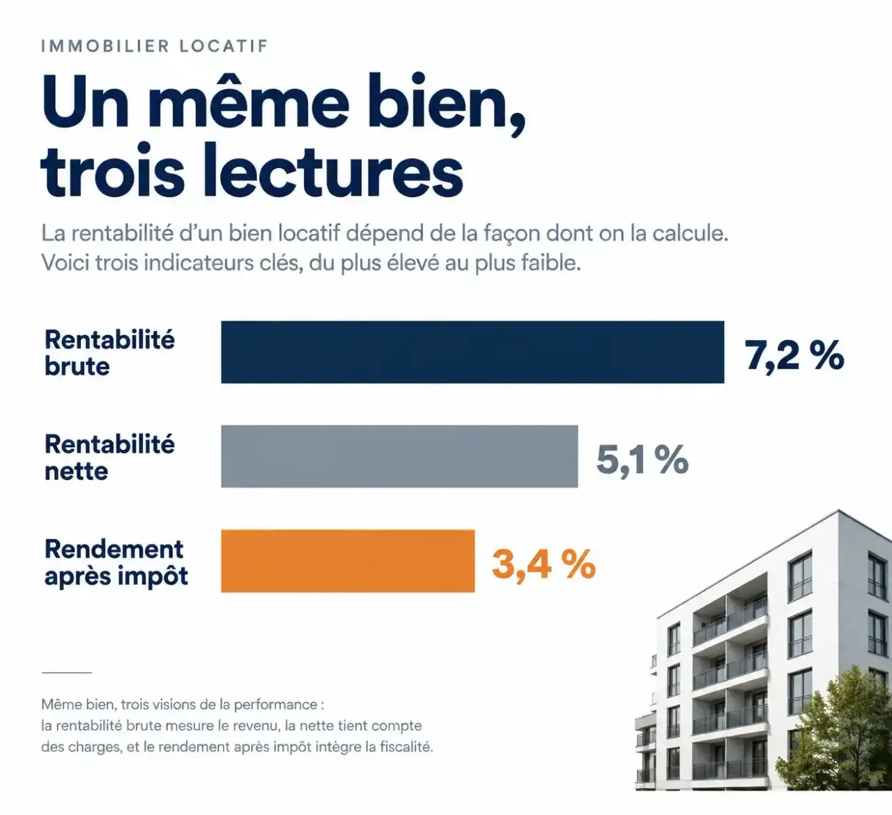 Simulation projet immobilier locatif : comparaison de la rentabilité brute, nette et après impôt d'un même bien