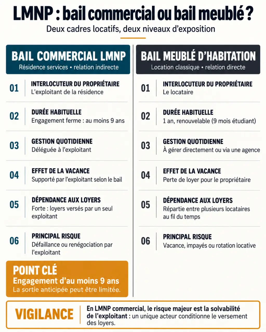 Infographie comparative du bail commercial LMNP et du bail meublé classique