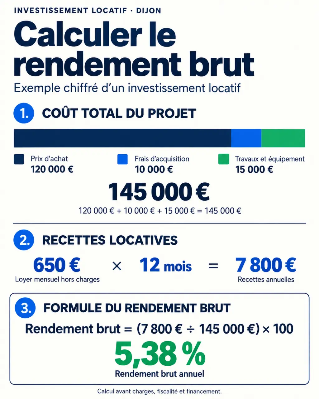 Infographie sur le calcul d'un investissement locatif à Dijon avec exemple de rendement brut à 5,38 %