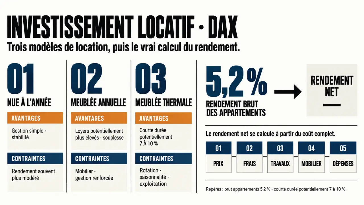 Infographie sur l’investissement locatif Dax, les modèles de location et le calcul du rendement net