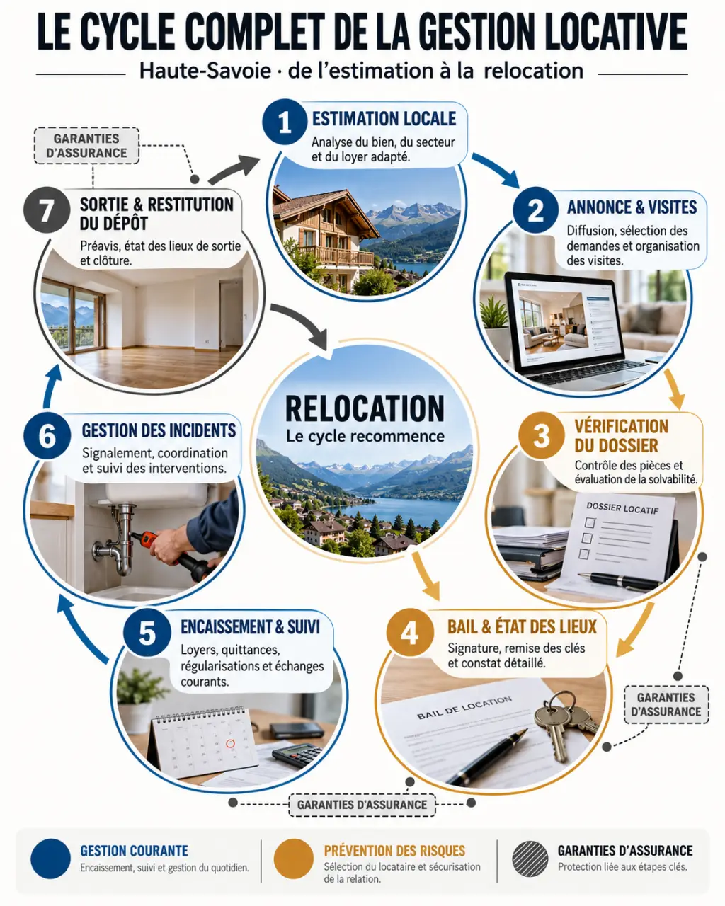 Infographie sur la gestion locative en Haute-Savoie, de la mise en location au suivi du bien